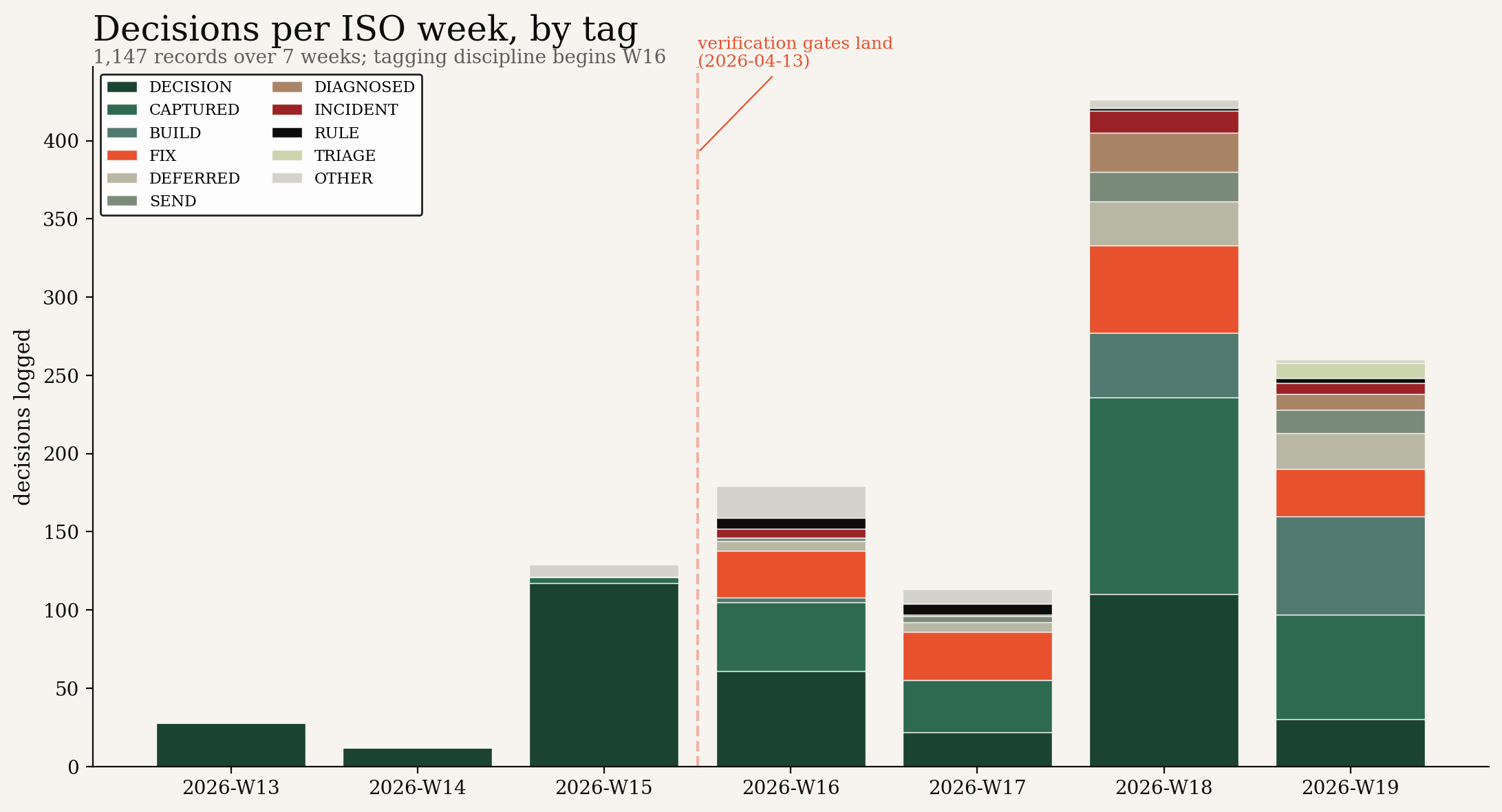 Decisions per ISO week, by tag