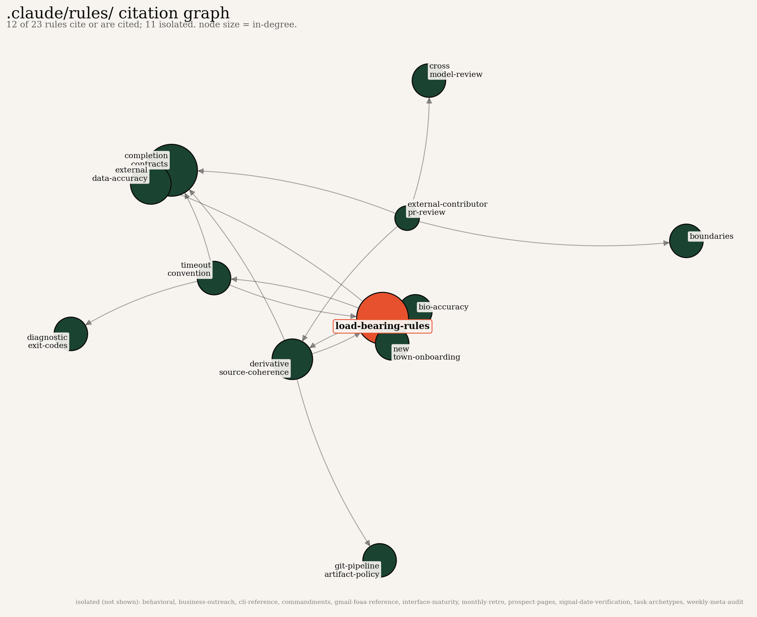 Rule citation graph showing load-bearing-rules.md as the keystone