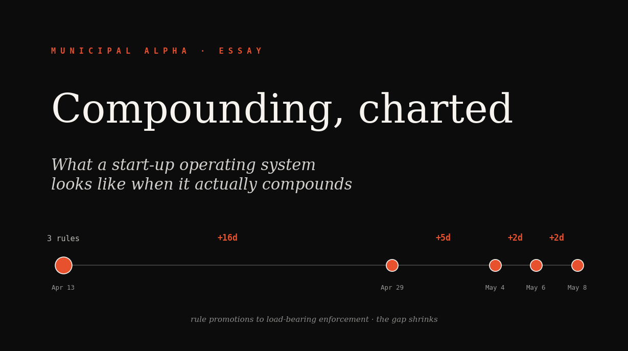 Compounding, charted