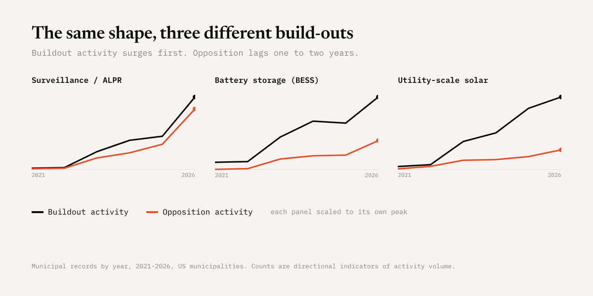 Small multiples of three line charts, surveillance, battery storage, and utility-scale solar, each showing municipal buildout activity rising first and opposition activity lagging one to two years behind.